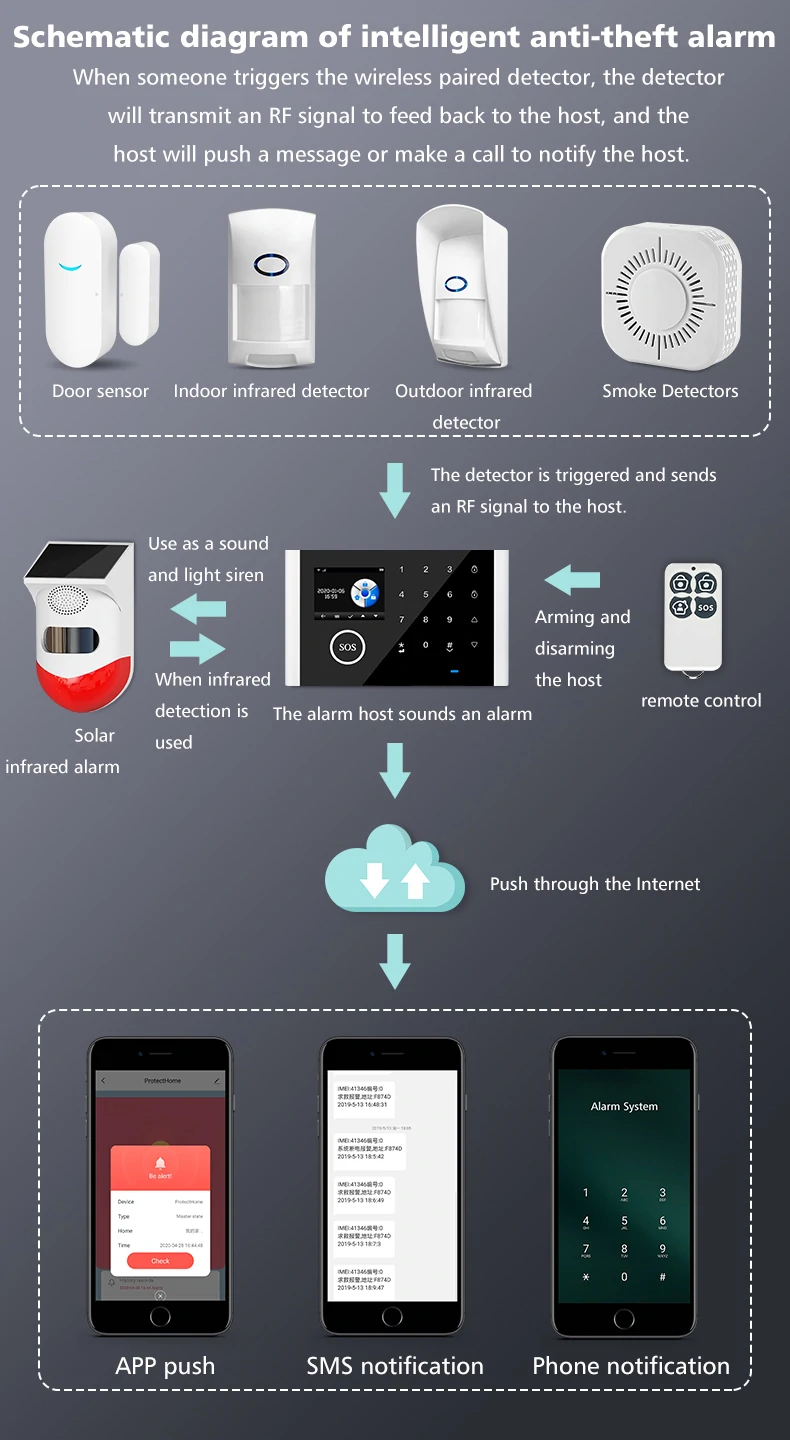 WIFI GSM Alarm System Kits Tuya Smart Home Wifi Door Sensor Doorbell Motion Sensor Detector Security Alarms System for Home